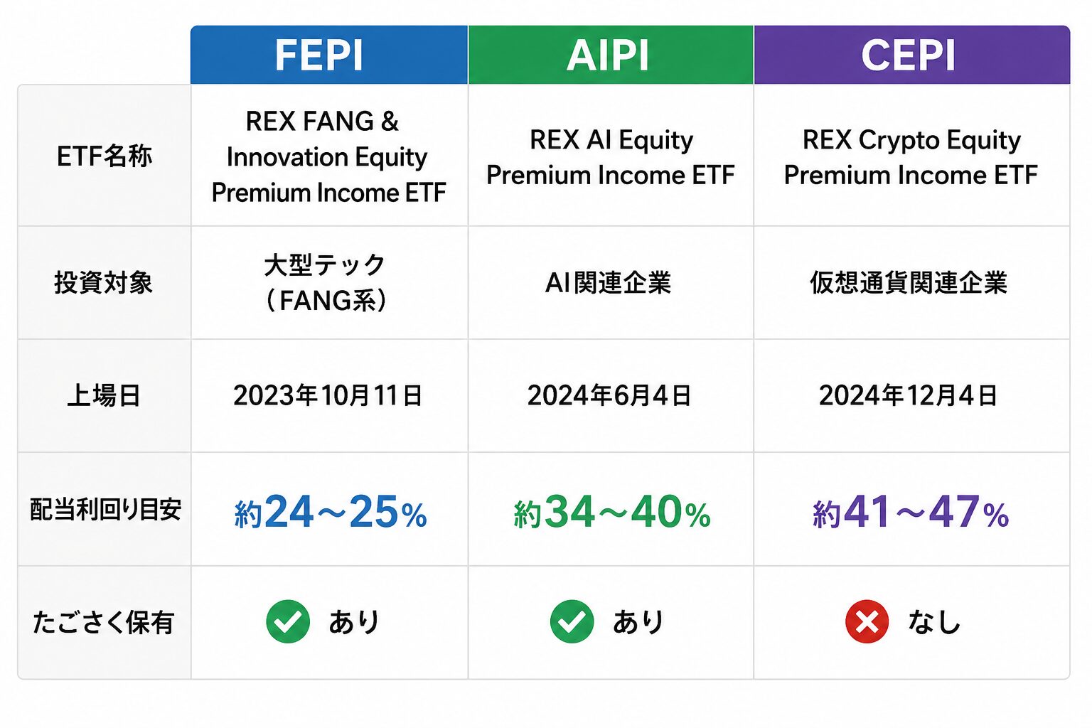 Cepi Etf FEPI・AIPI・CEPI比較|分配率30%超ETFの仕組みと注意点 | たごさくのFIRE戦略|インデックス積立から配当生活への道