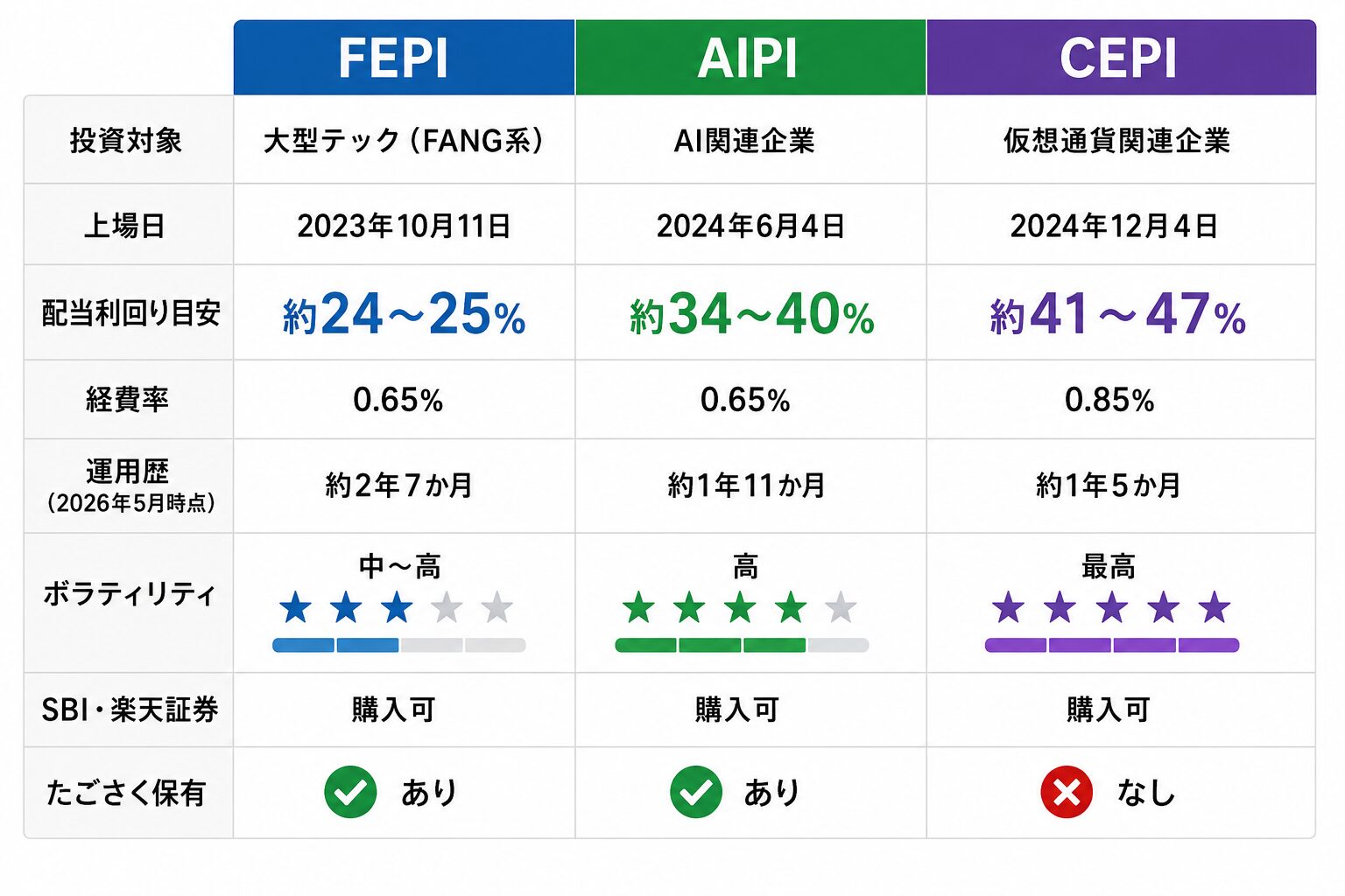 Cepi Etf FEPI・AIPI・CEPI比較|分配率30%超ETFの仕組みと注意点 | たごさくのFIRE戦略|インデックス積立から配当生活への道
