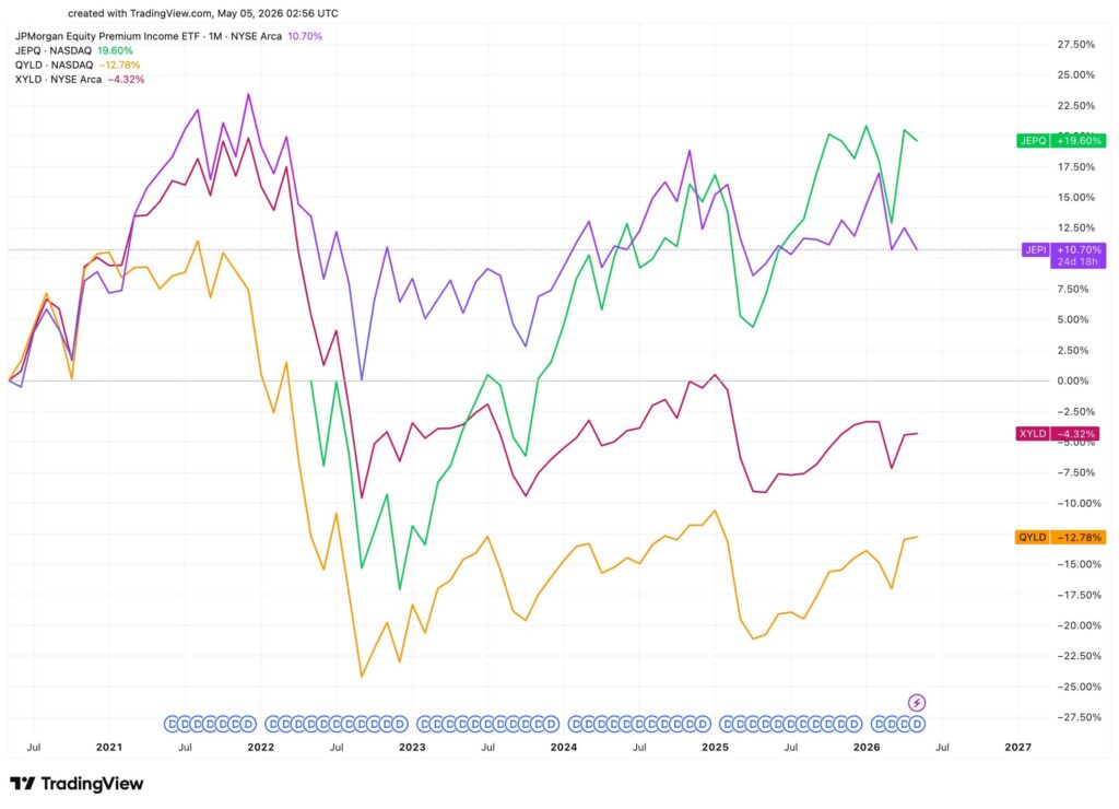 JEPI・JEPQ・XYLD・QYLD株価推移比較チャート2026年