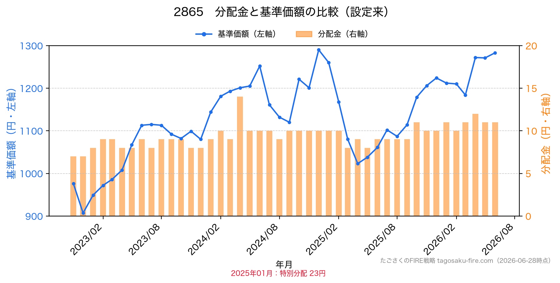 2865 分配金と株価の比較