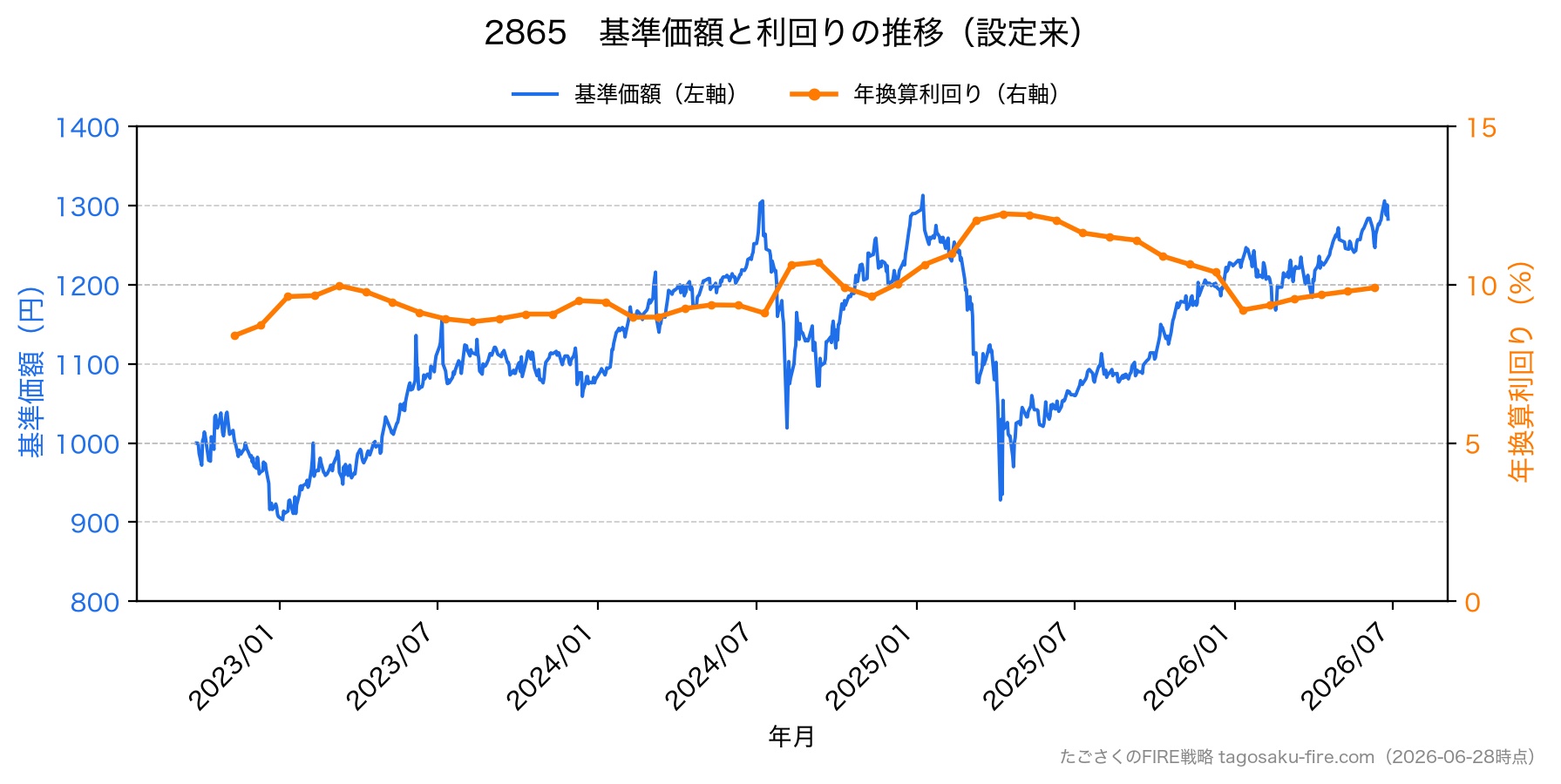 2865 株価と利回りの推移