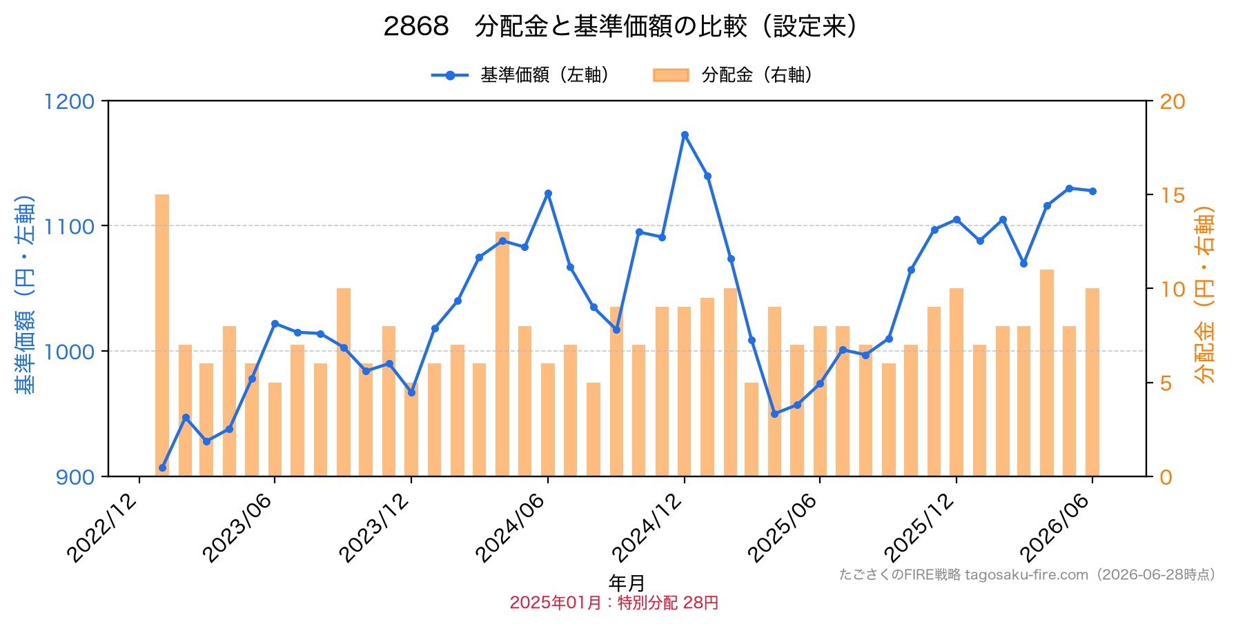 2868 分配金と株価の比較