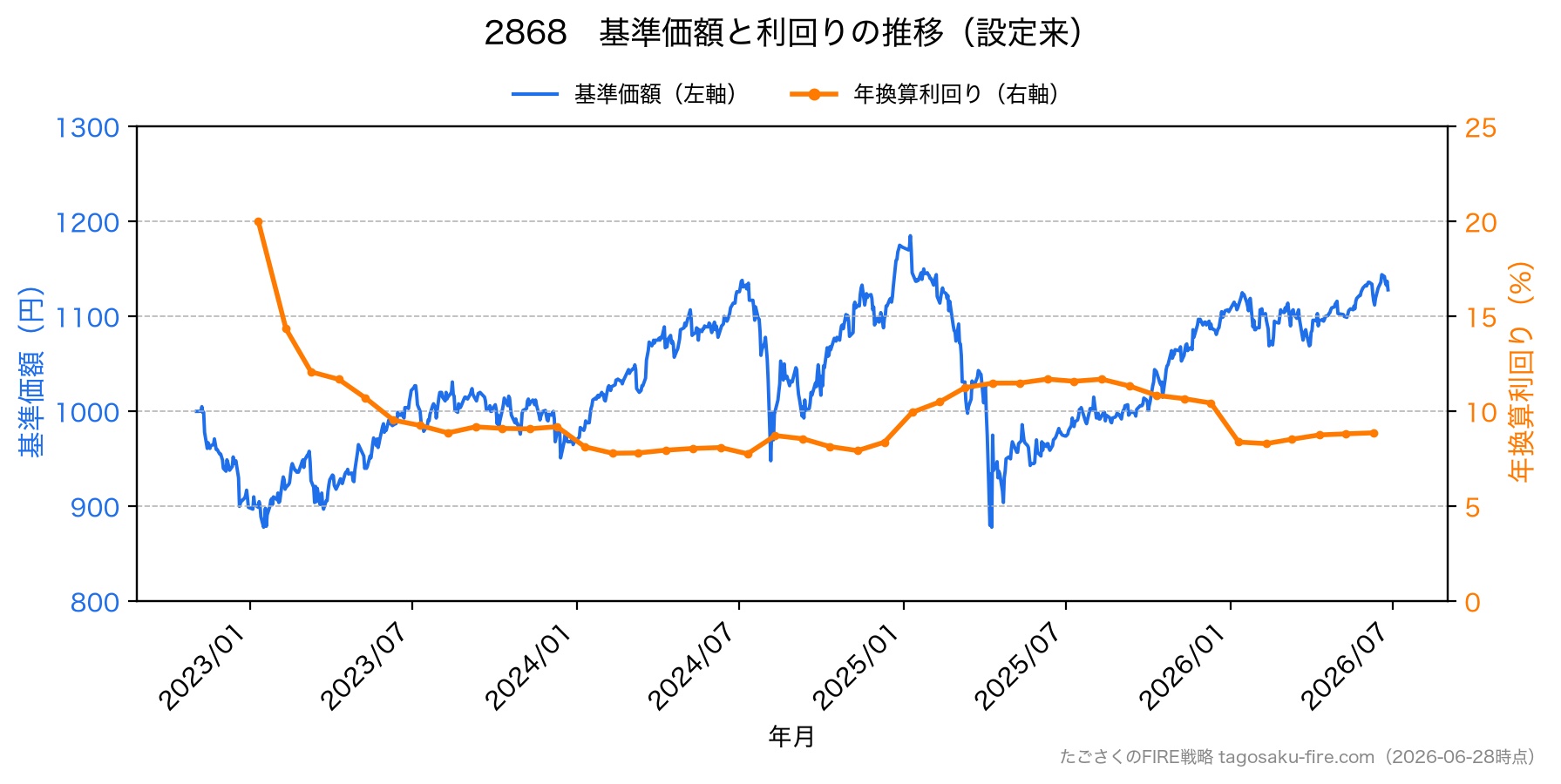 2868 株価と利回りの推移