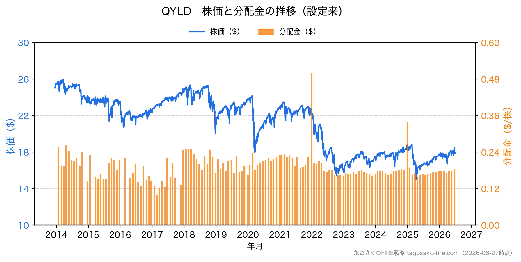 QYLD 株価と分配金