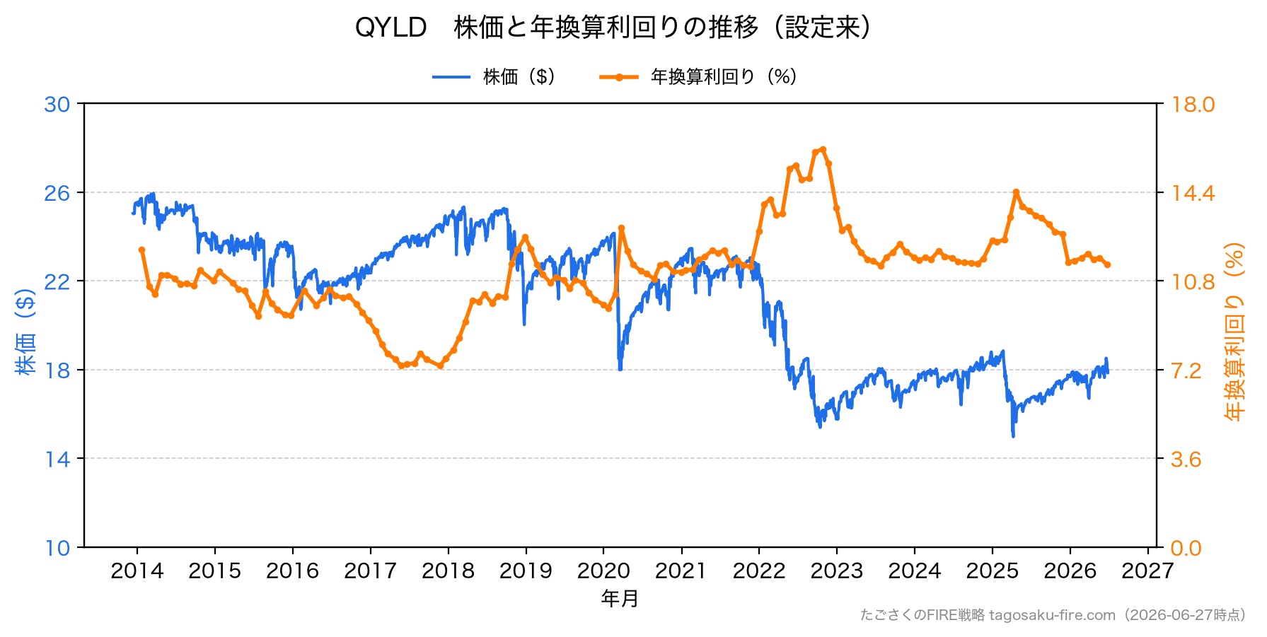 QYLD 株価と年換算利回り