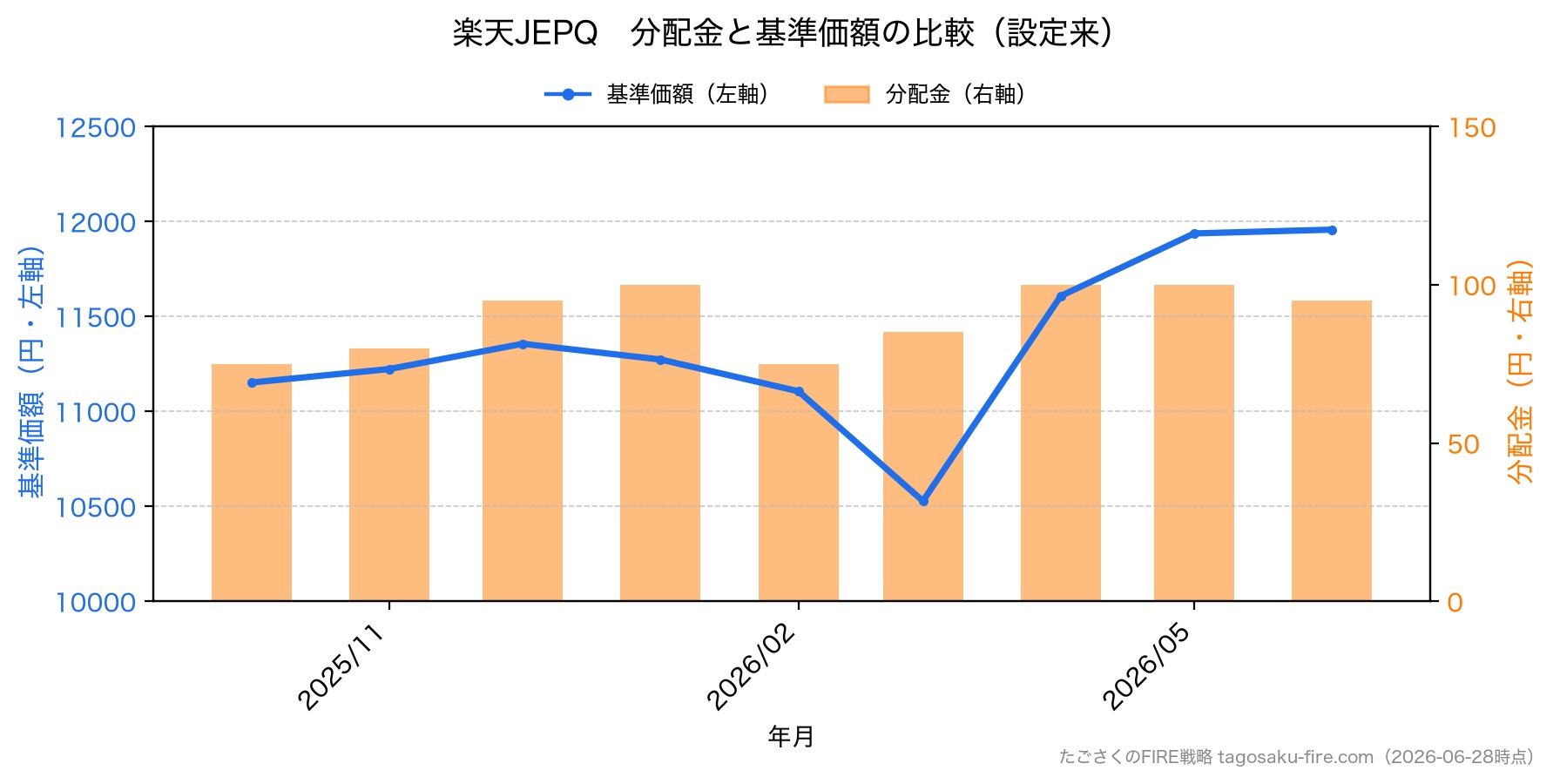 楽天JEPQ 分配金と株価の比較
