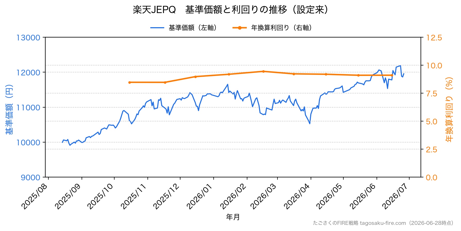 楽天JEPQ 株価と利回りの推移