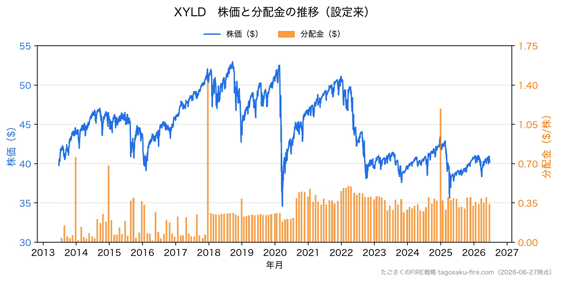 XYLD 株価と分配金