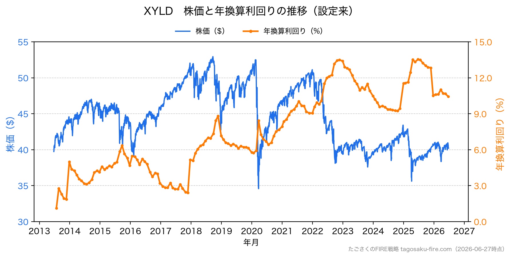 XYLD 株価と年換算利回り