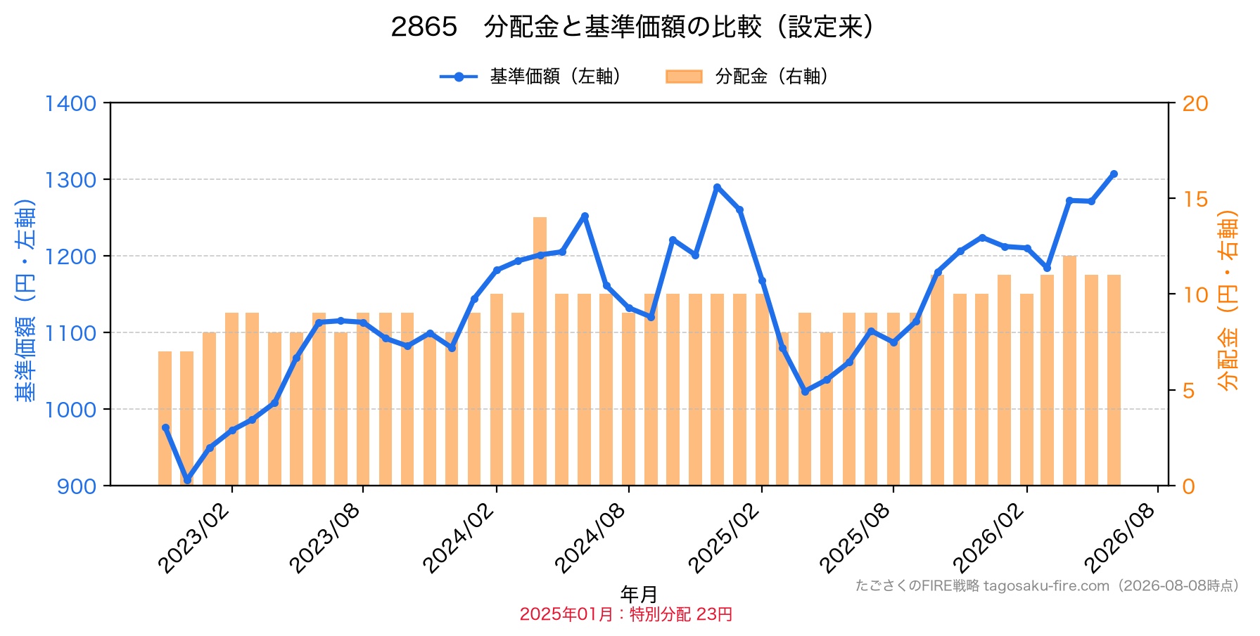 2865 分配金と株価の比較