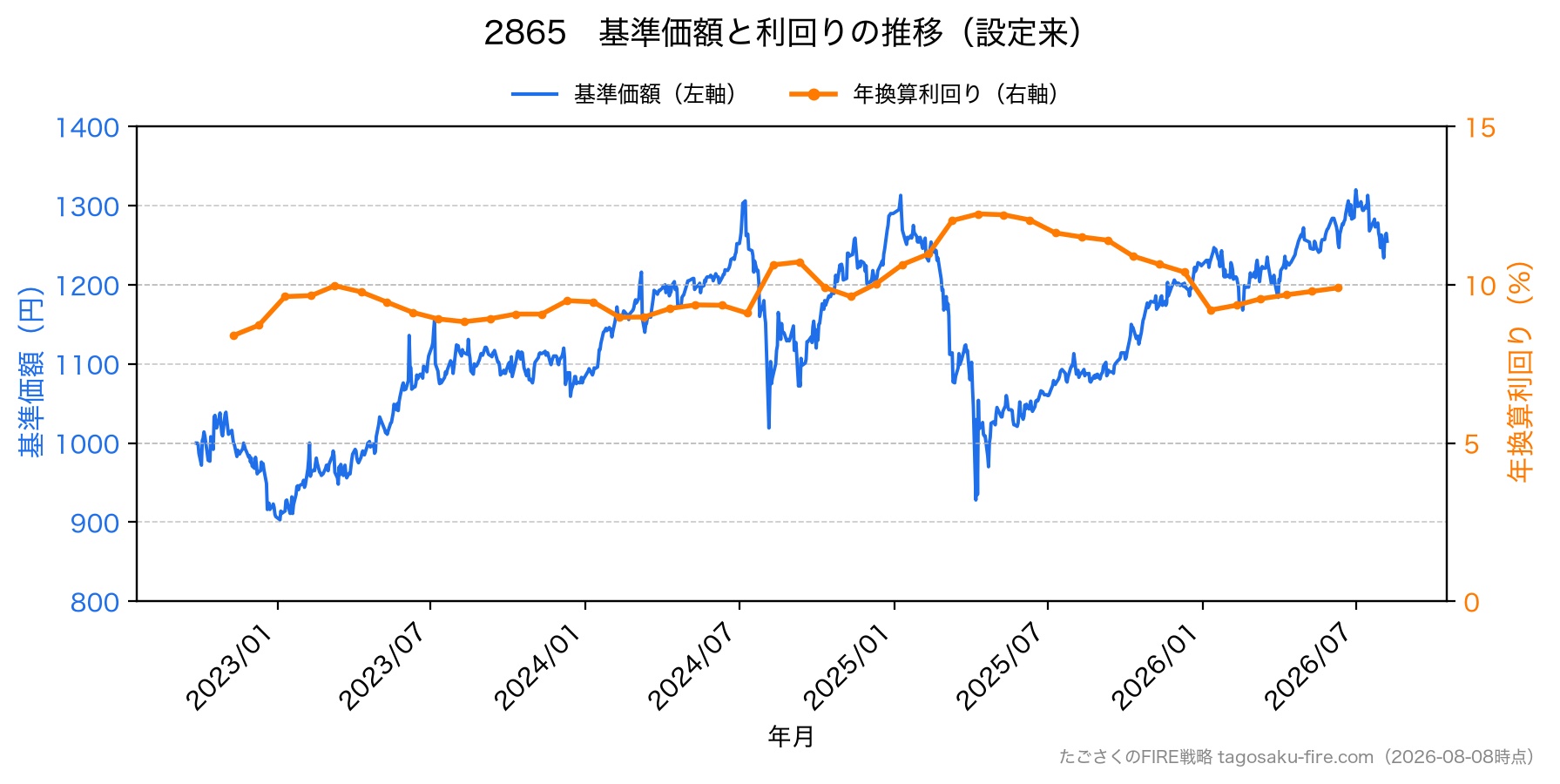 2865 株価と利回りの推移