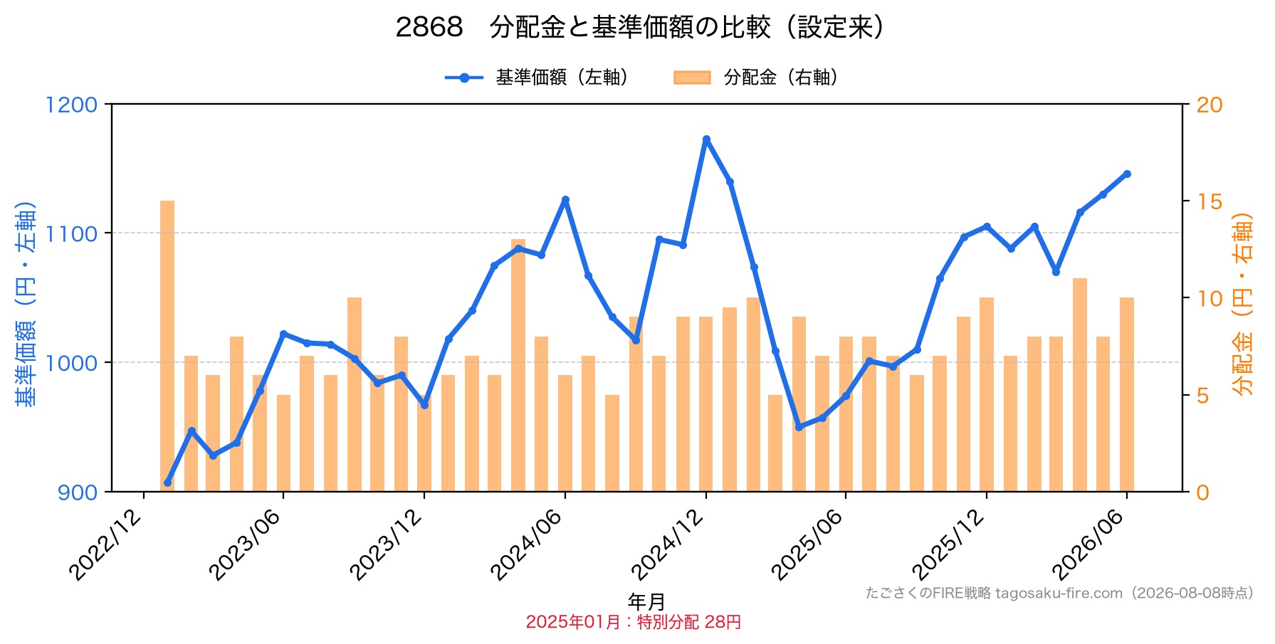 2868 分配金と株価の比較