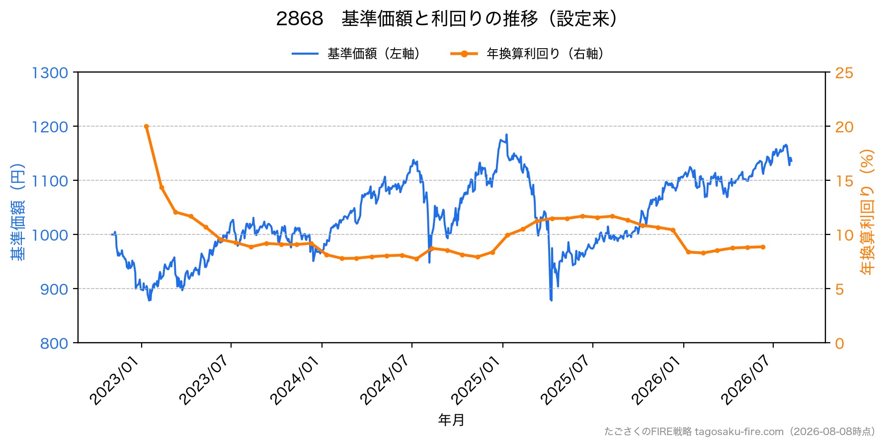 2868 株価と利回りの推移