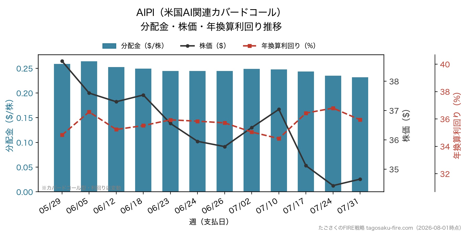 AIPI(米国AI関連カバードコール) 分配金・株価・年換算利回り推移