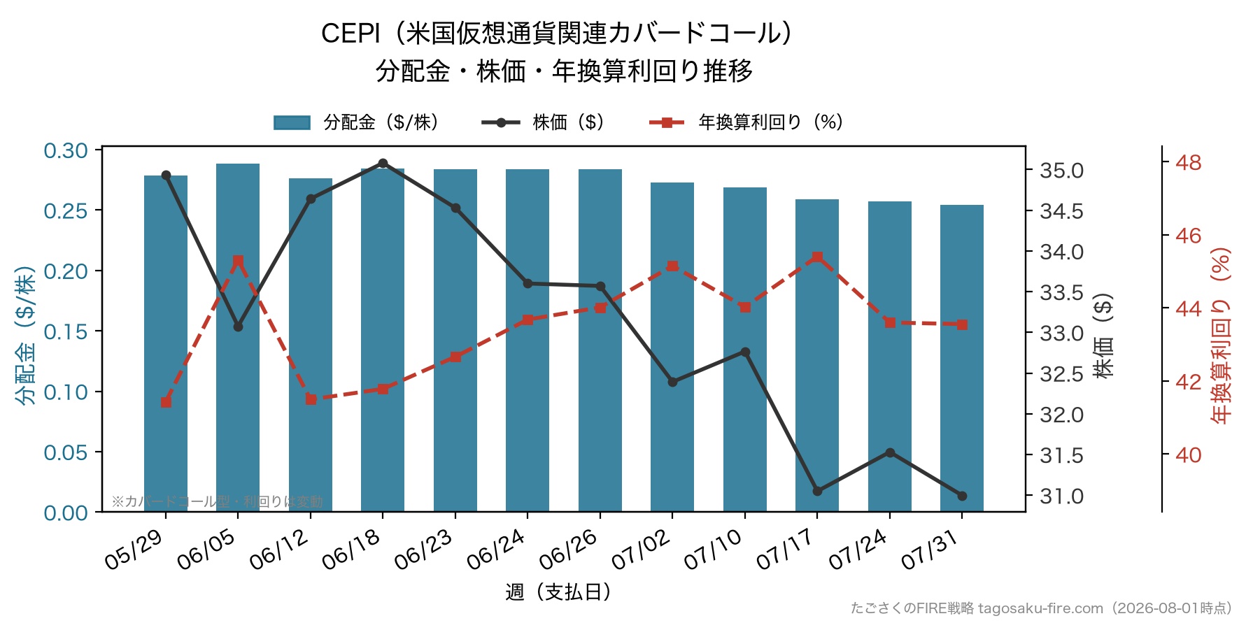 CEPI(米国仮想通貨関連カバードコール) 分配金・株価・年換算利回り推移