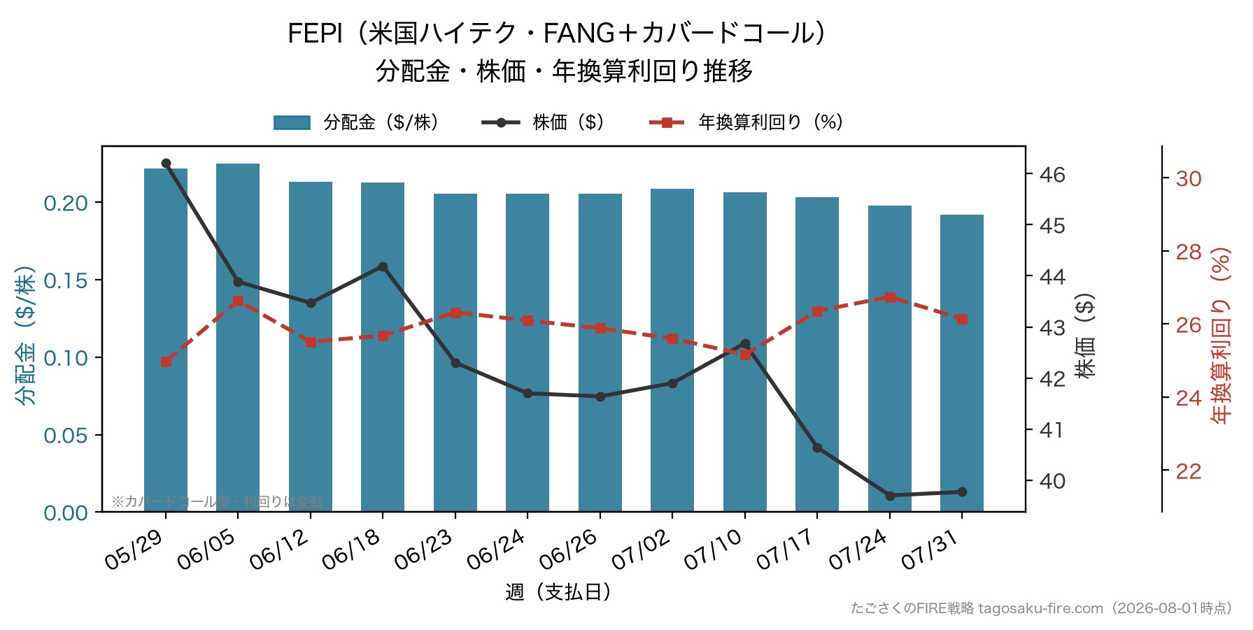 FEPI(米国ハイテク・FANG+カバードコール) 分配金・株価・年換算利回り推移