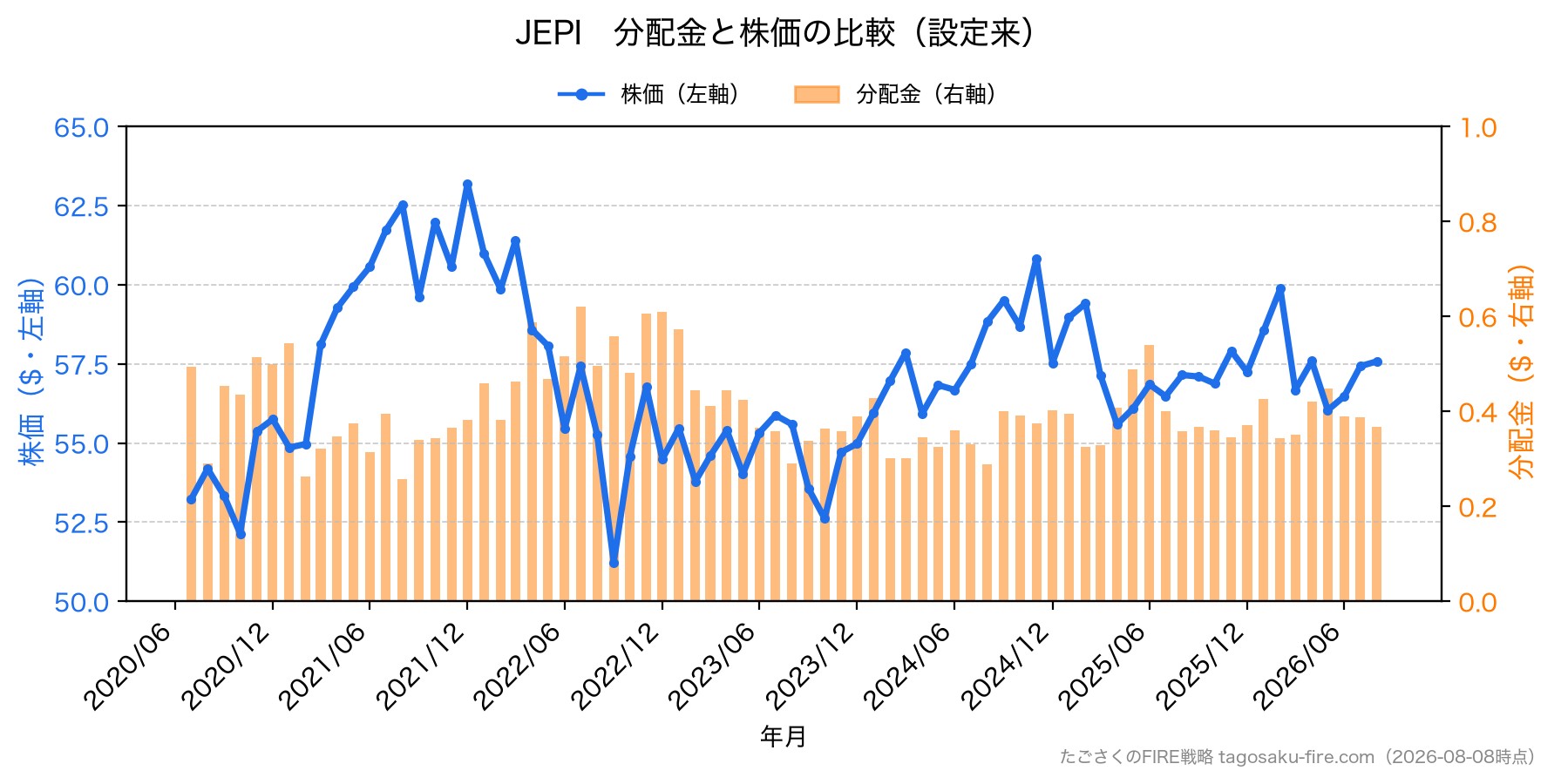 JEPI 分配金と株価の比較