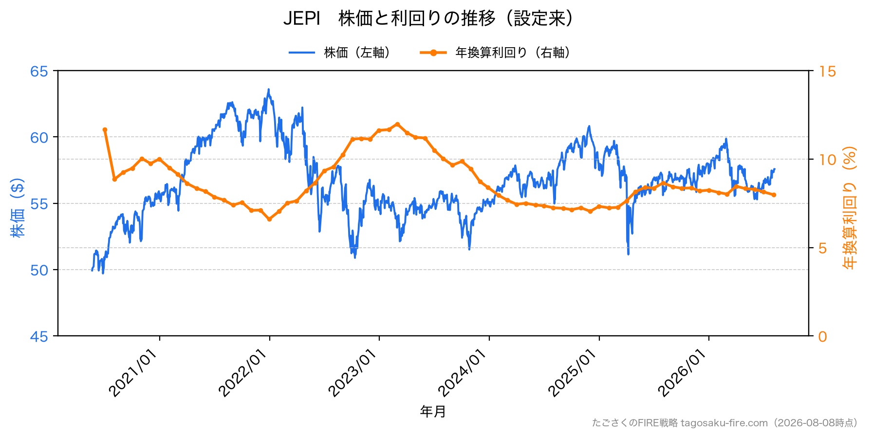 JEPI 株価と利回りの推移