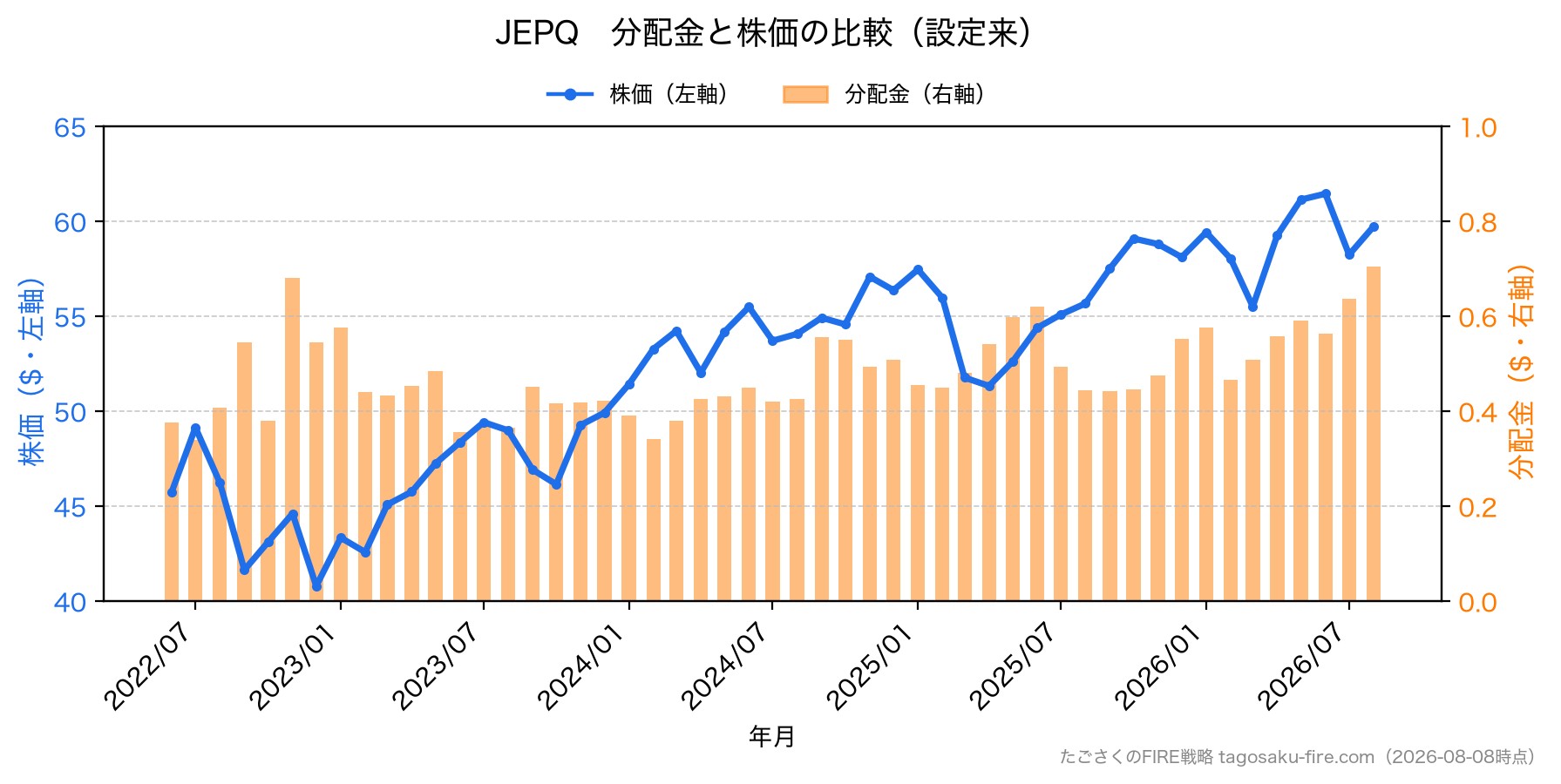 JEPQ 分配金と株価の比較