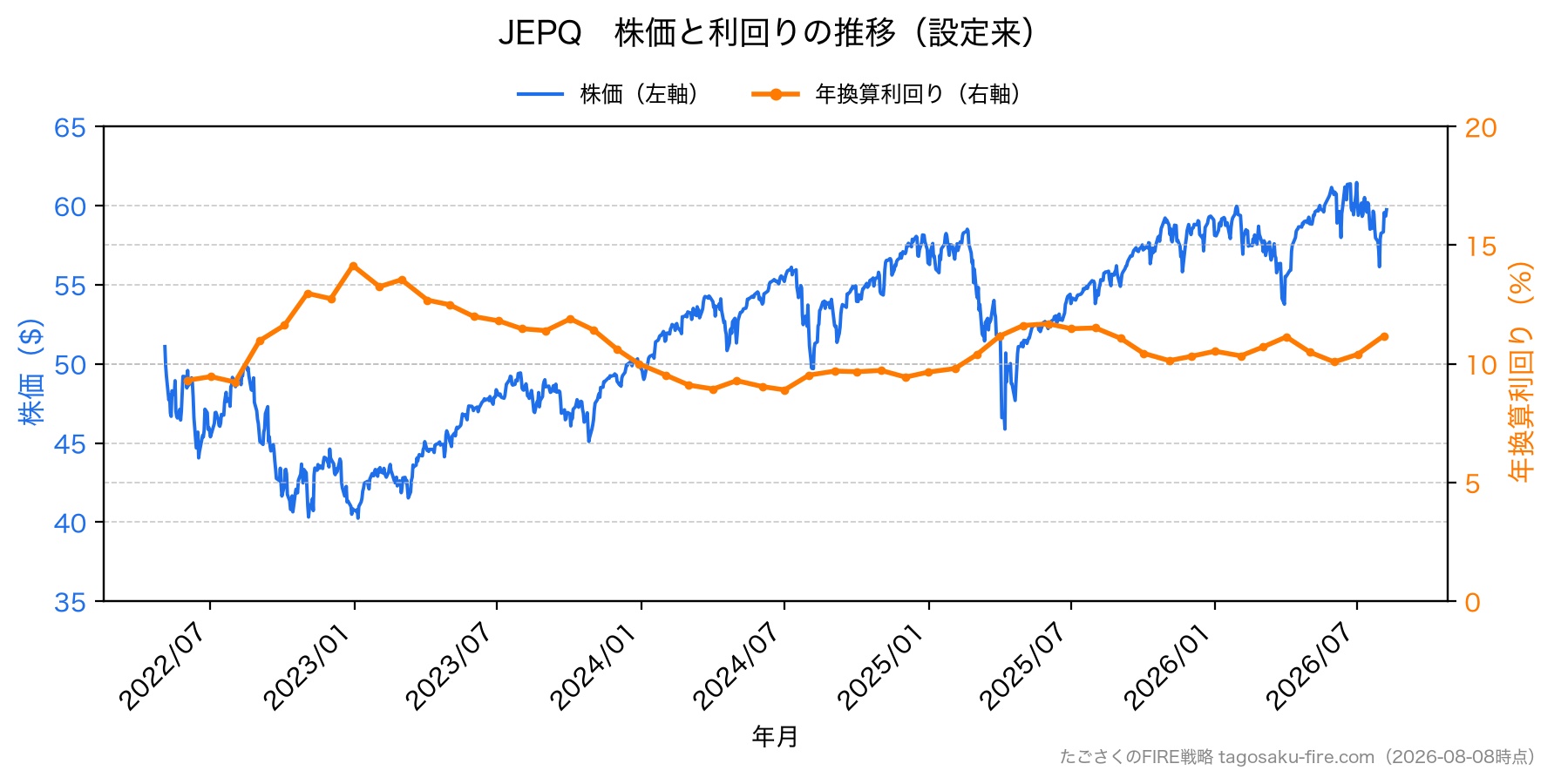 JEPQ 株価と利回りの推移