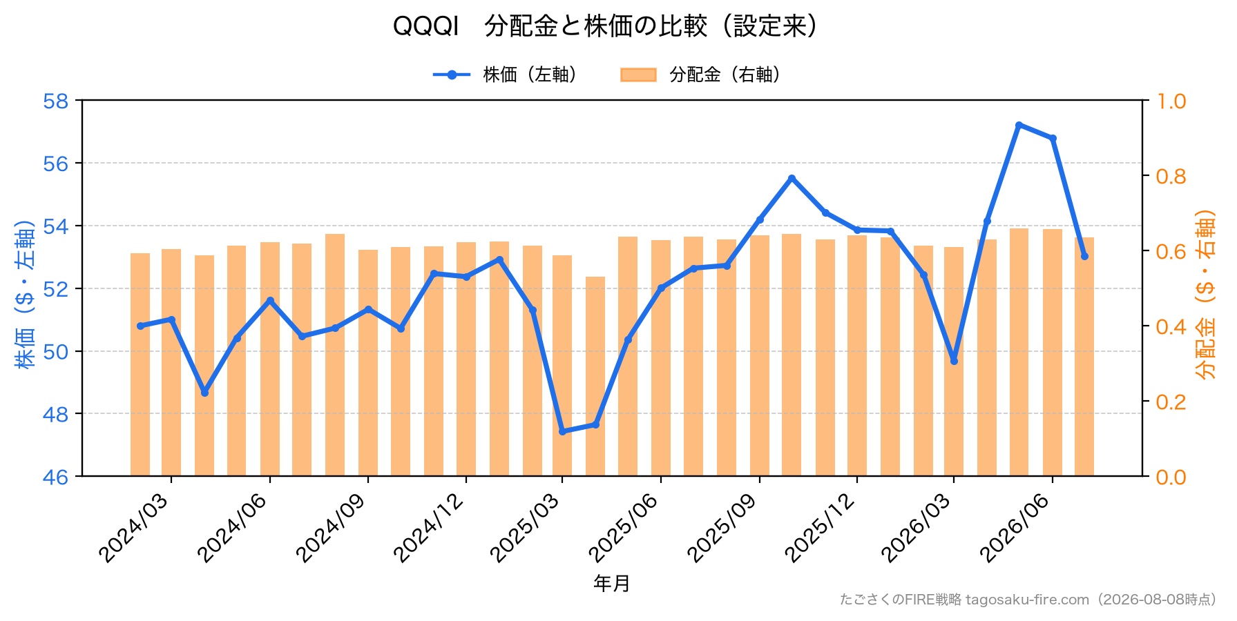QQQI 分配金と株価の比較
