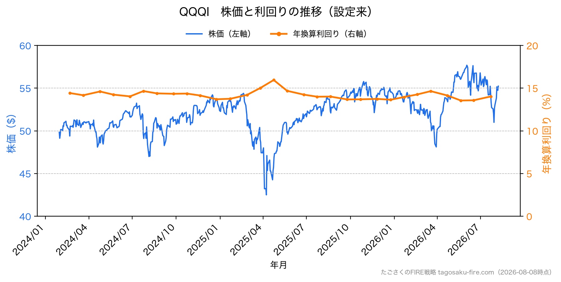 QQQI 株価と利回りの推移