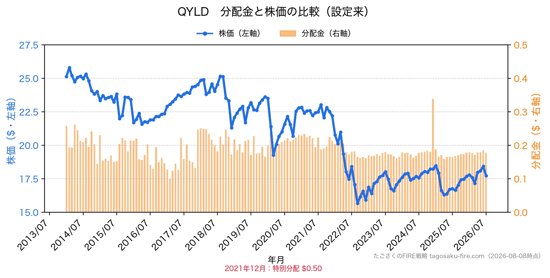 QYLD 分配金と株価の比較