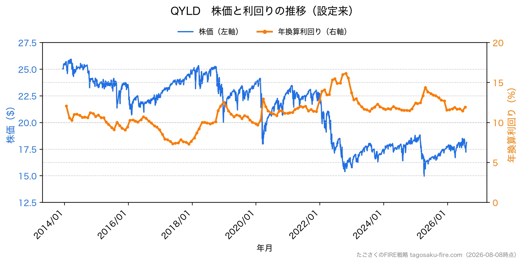 QYLD 株価と利回りの推移