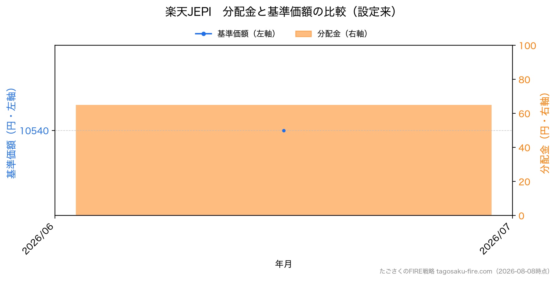 楽天JEPI 分配金と株価の比較