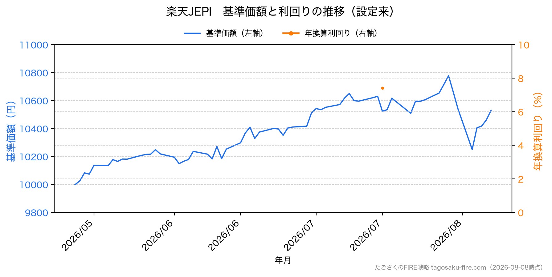 楽天JEPI 株価と利回りの推移