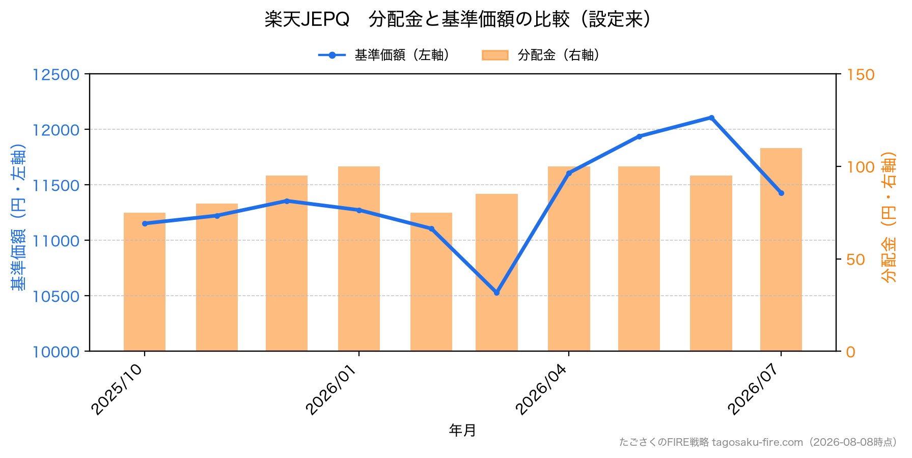 楽天JEPQ 分配金と株価の比較