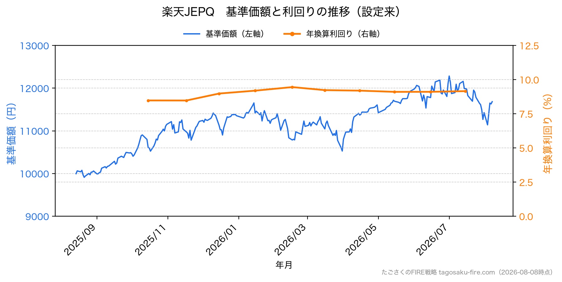 楽天JEPQ 株価と利回りの推移