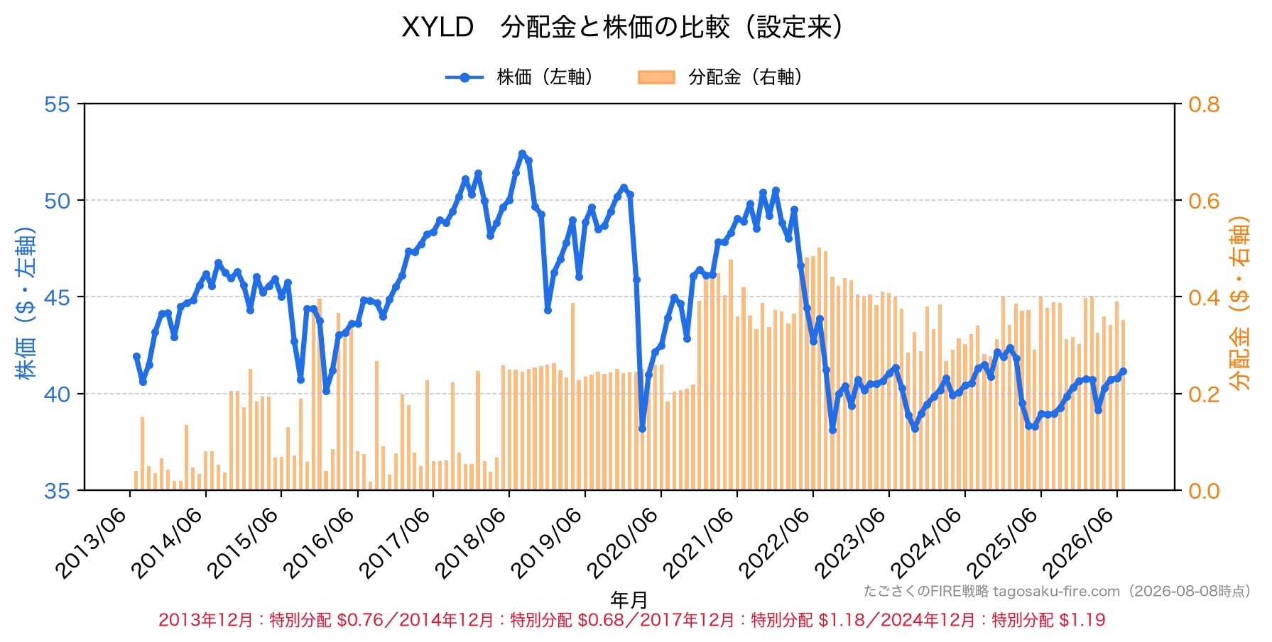 XYLD 分配金と株価の比較