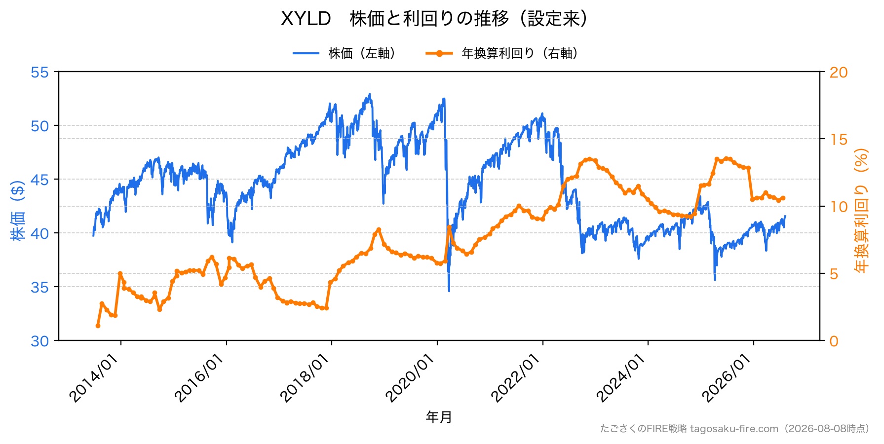 XYLD 株価と利回りの推移