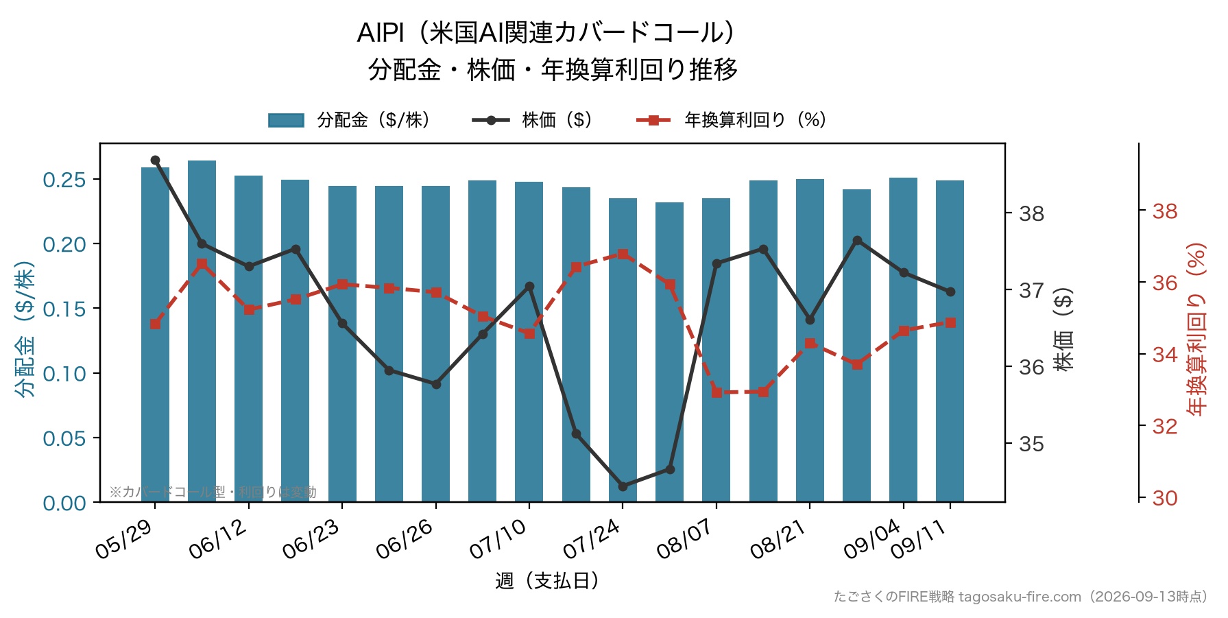 AIPI(米国AI関連カバードコール) 分配金・株価・年換算利回り推移