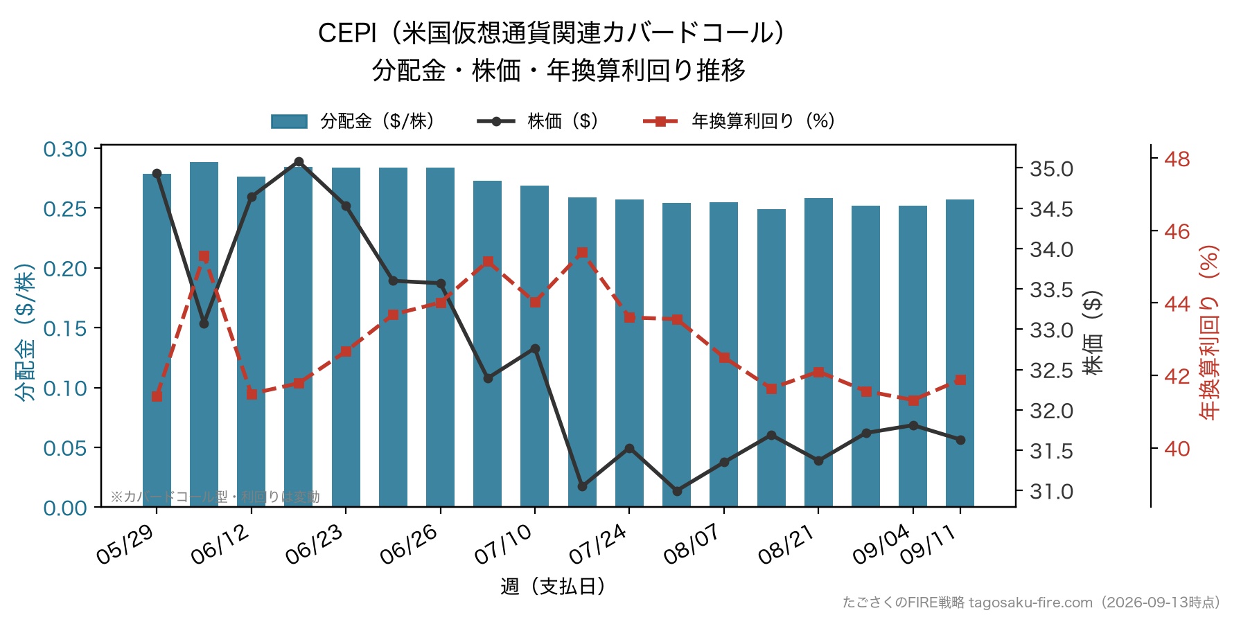 CEPI(米国仮想通貨関連カバードコール) 分配金・株価・年換算利回り推移