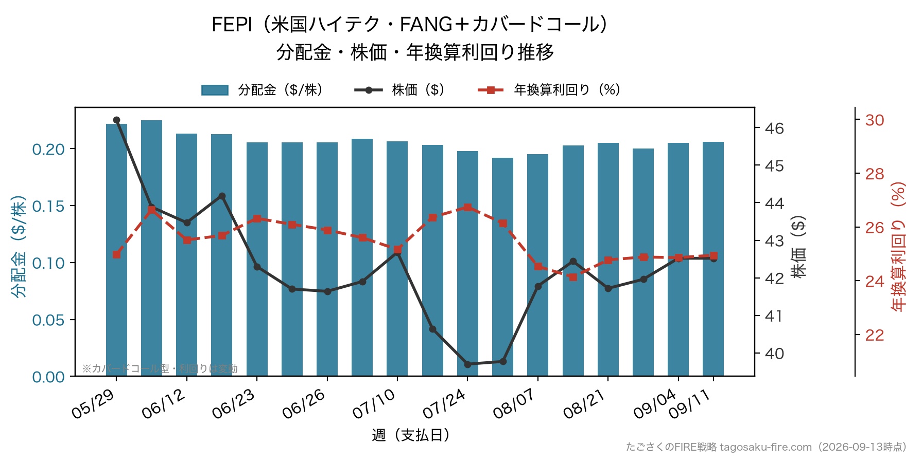 FEPI(米国ハイテク・FANG+カバードコール) 分配金・株価・年換算利回り推移