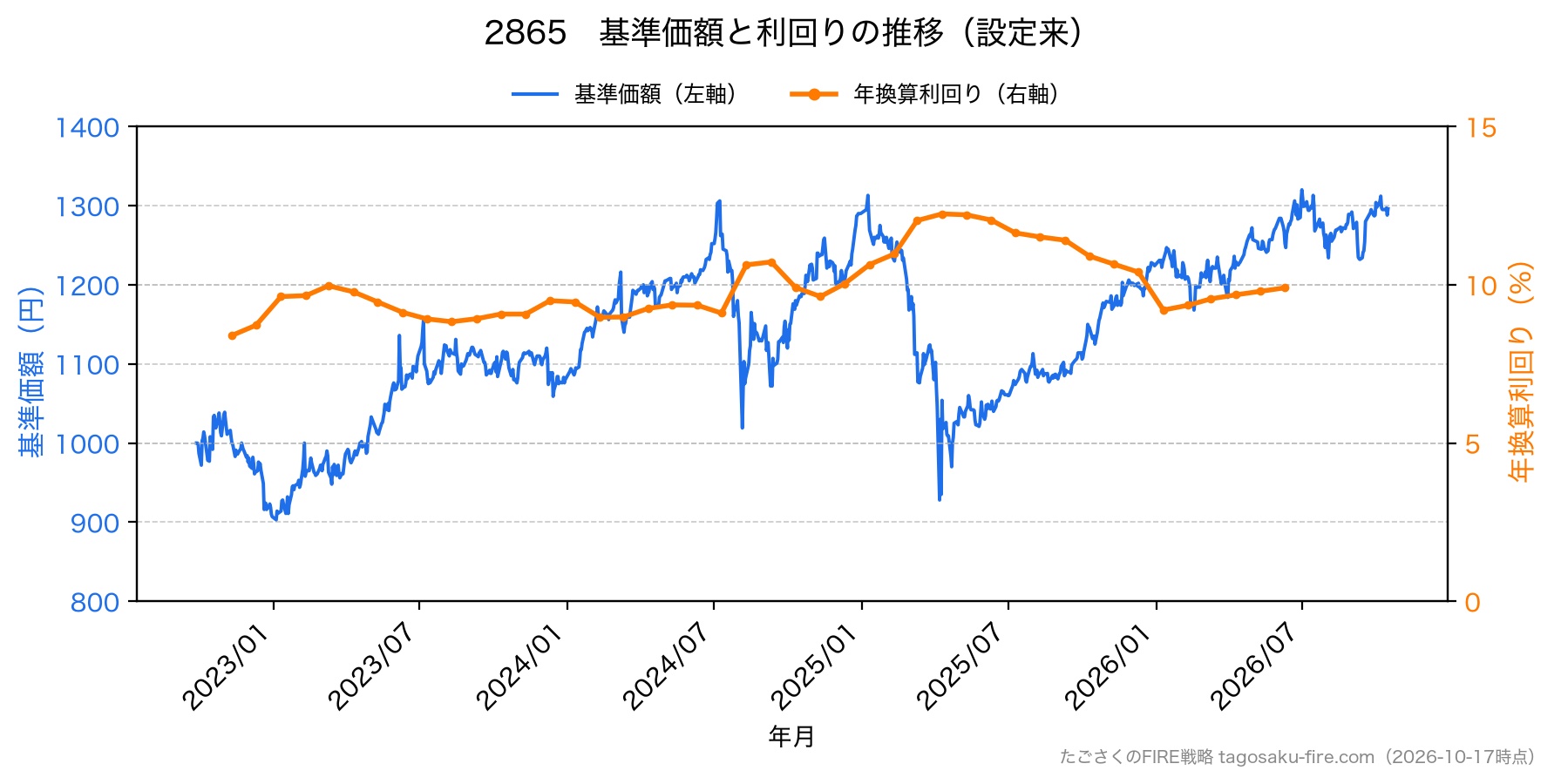 2865 株価と利回りの推移