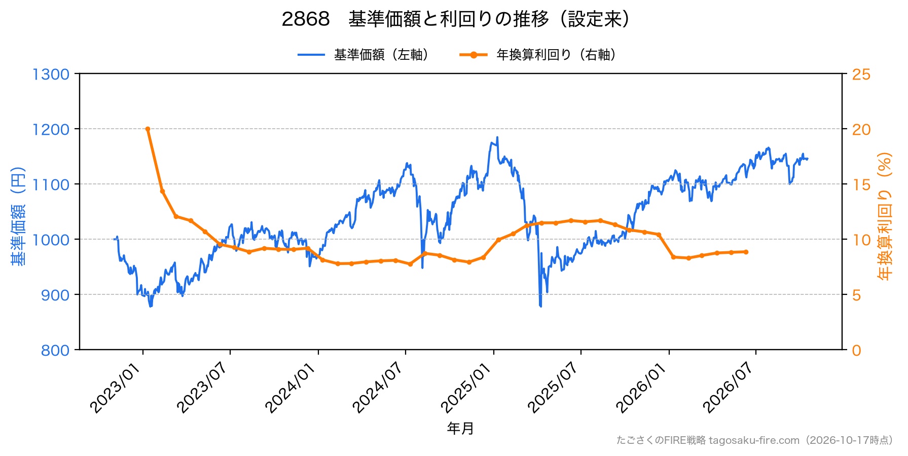 2868 株価と利回りの推移