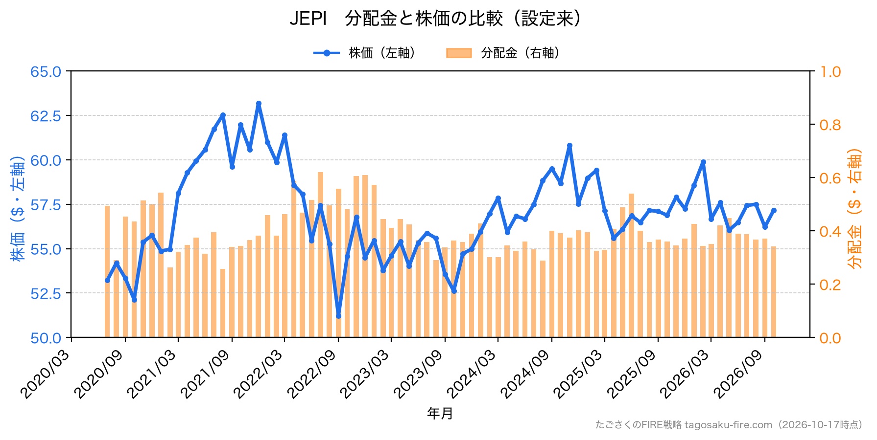 JEPI 分配金と株価の比較