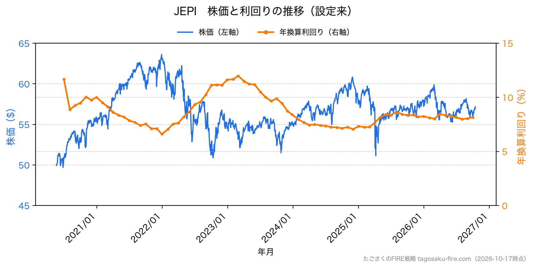 JEPI 株価と利回りの推移
