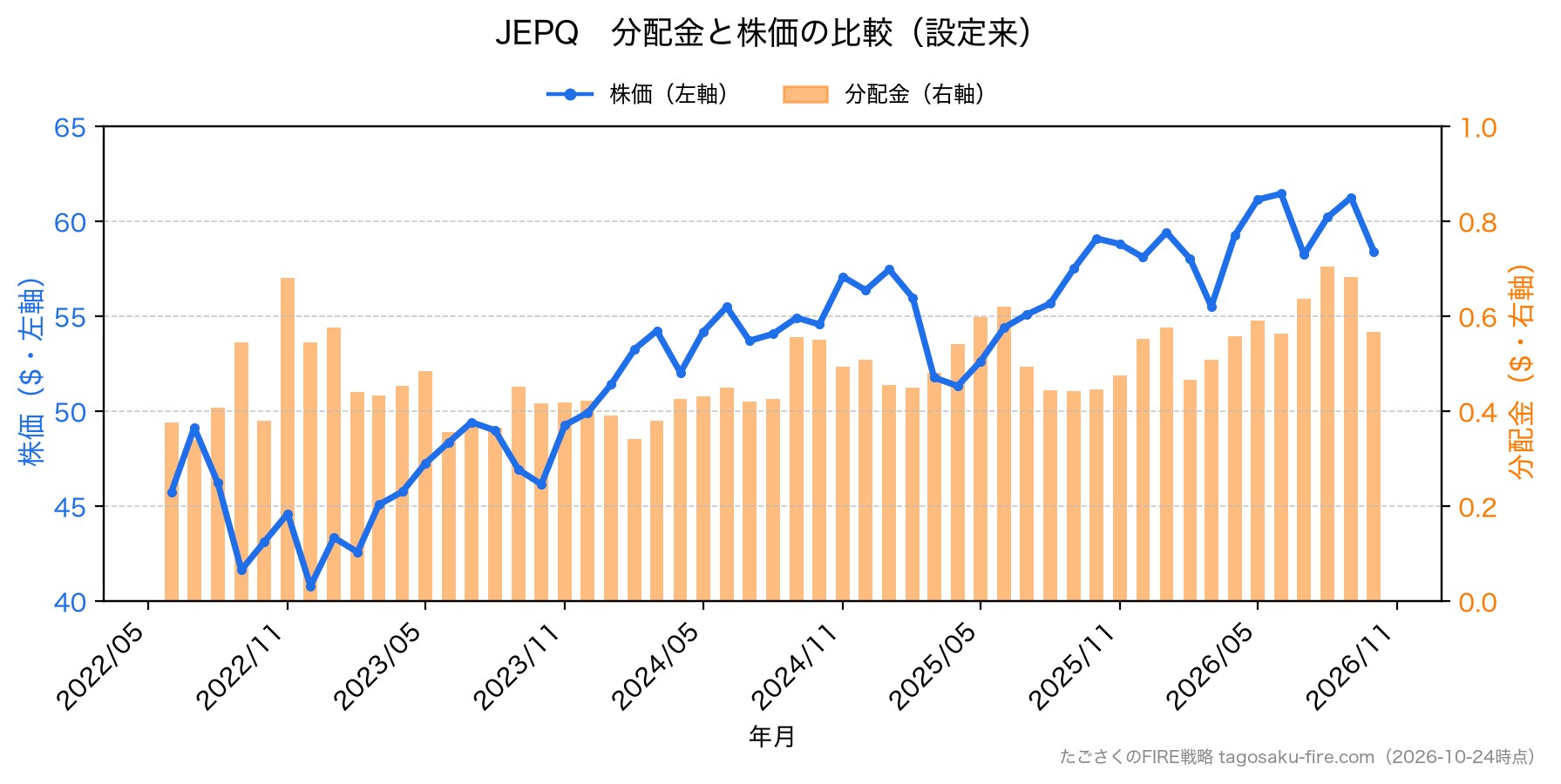 JEPQ 分配金と株価の比較