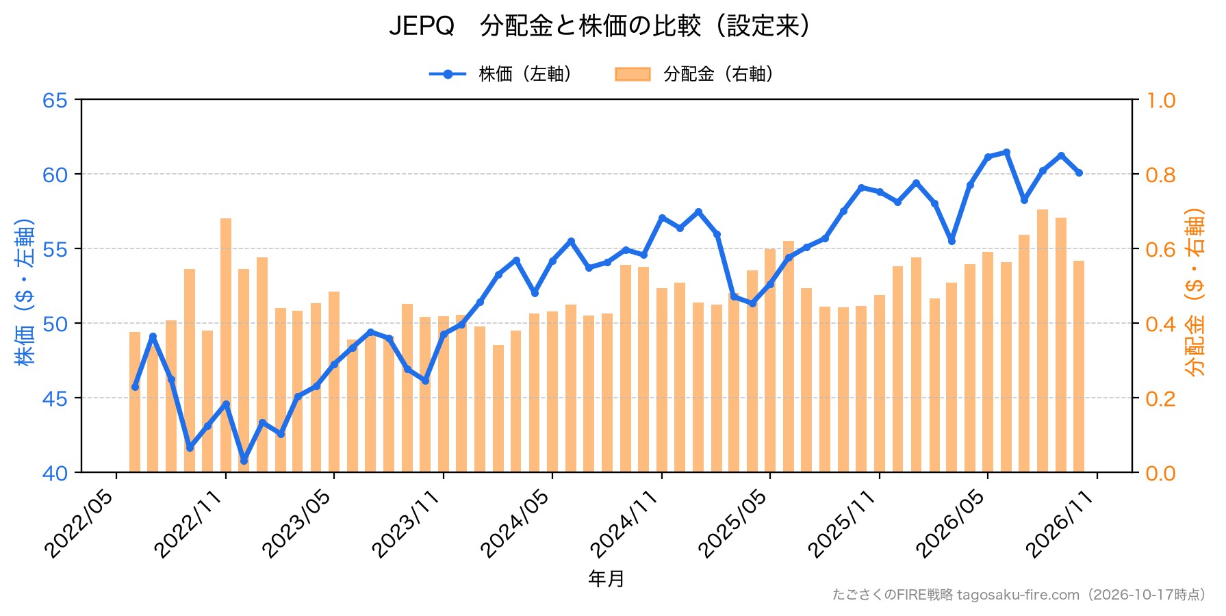 JEPQ 分配金と株価の比較