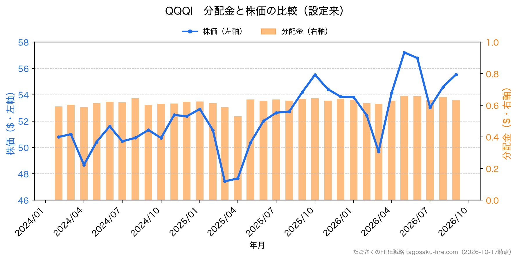 QQQI 分配金と株価の比較