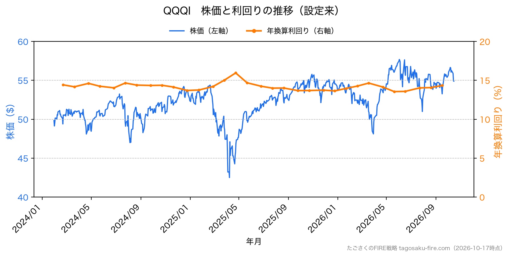 QQQI 株価と利回りの推移
