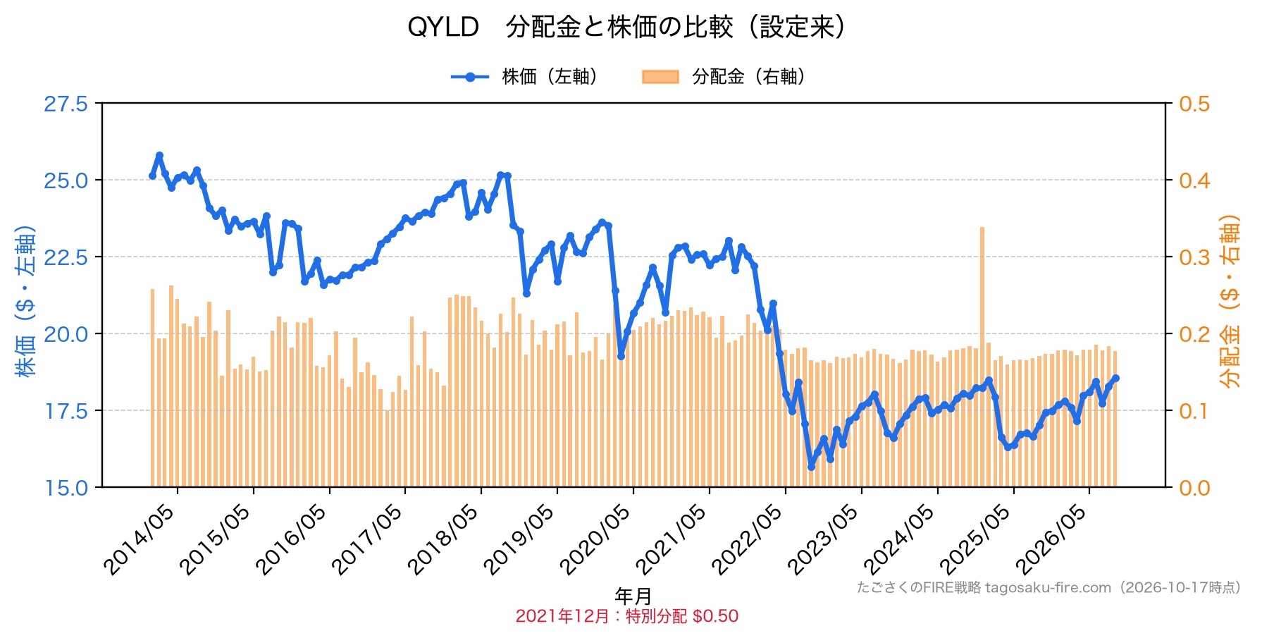 QYLD 分配金と株価の比較