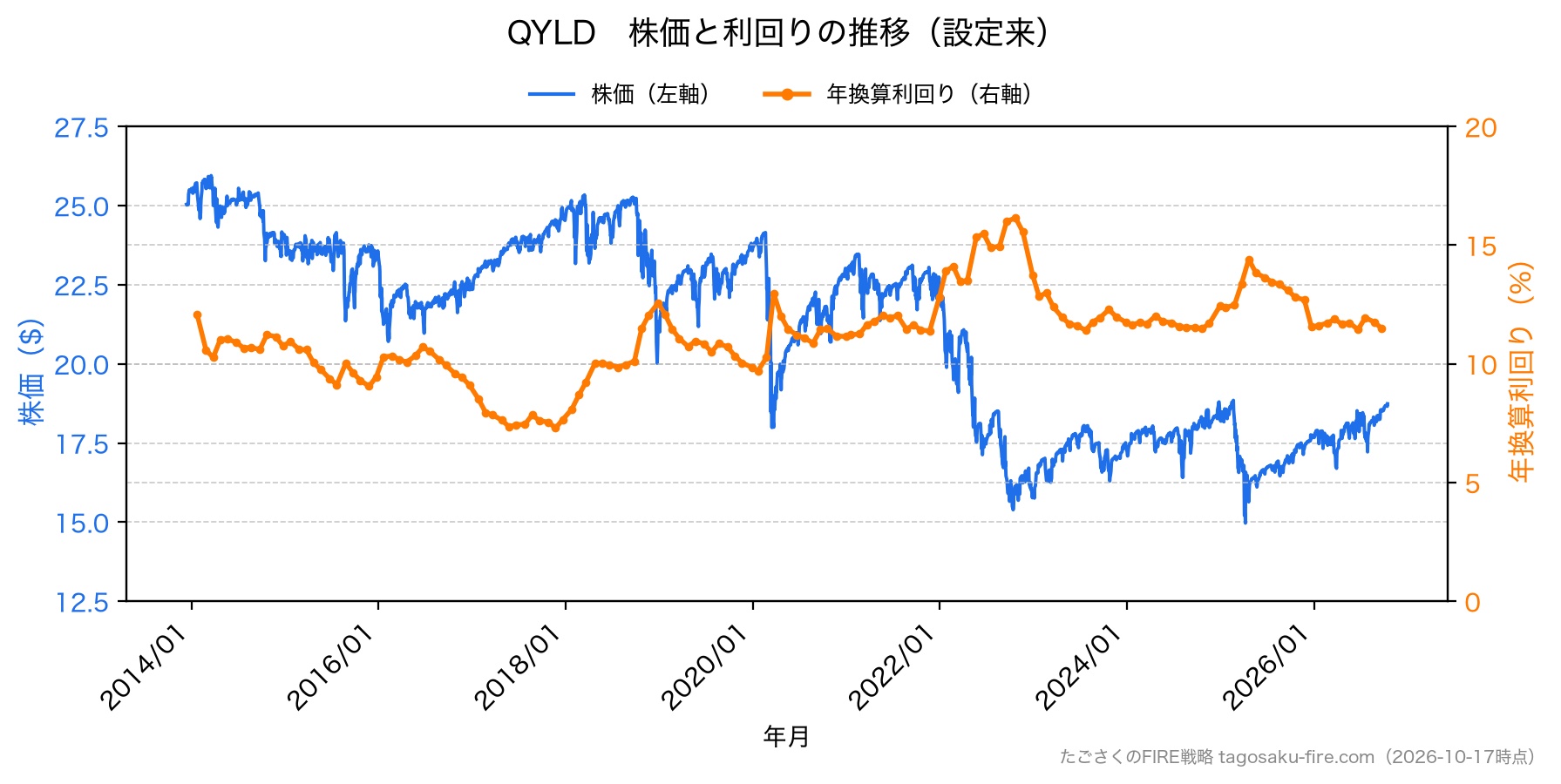 QYLD 株価と利回りの推移