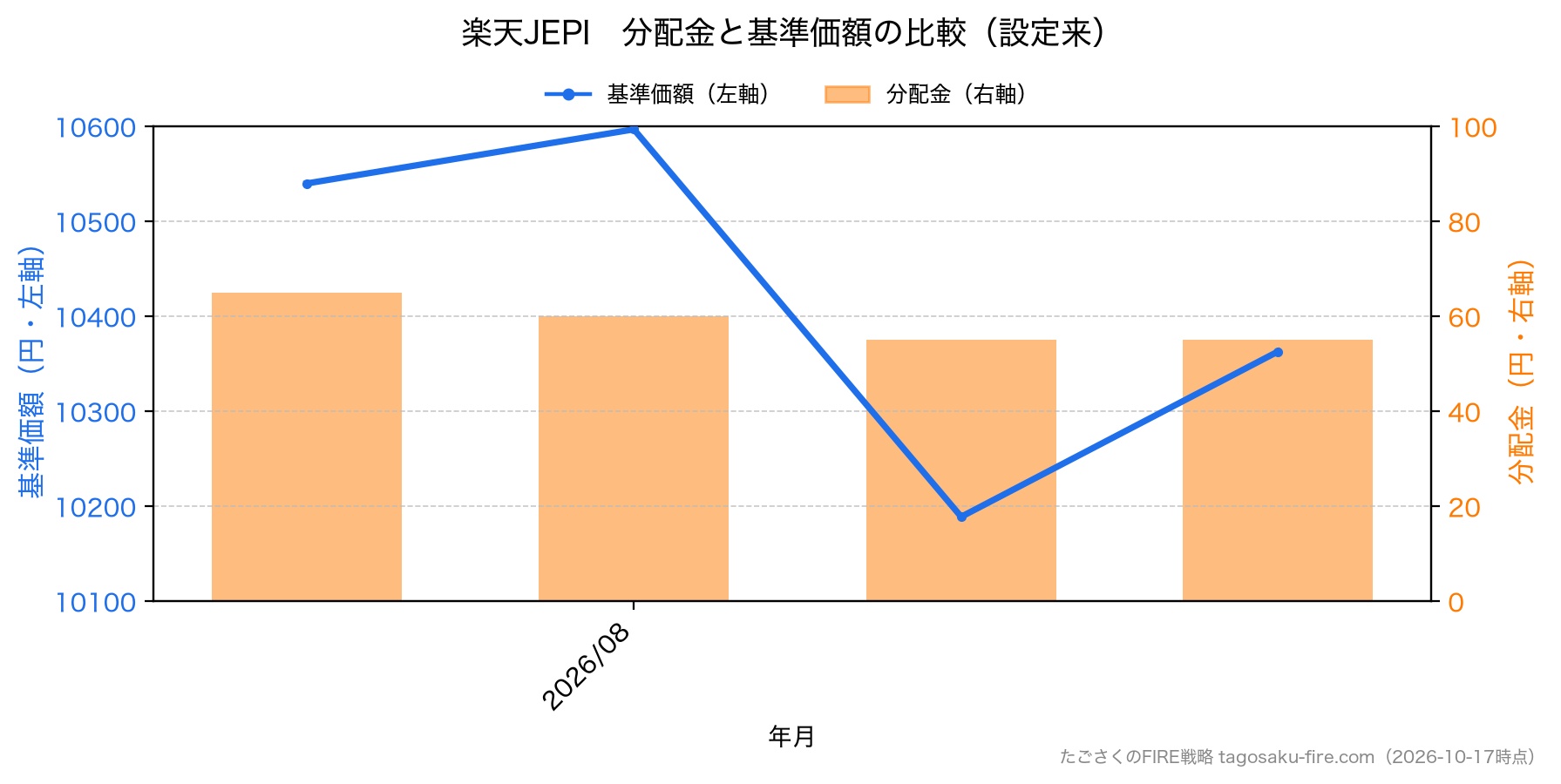 楽天JEPI 分配金と株価の比較