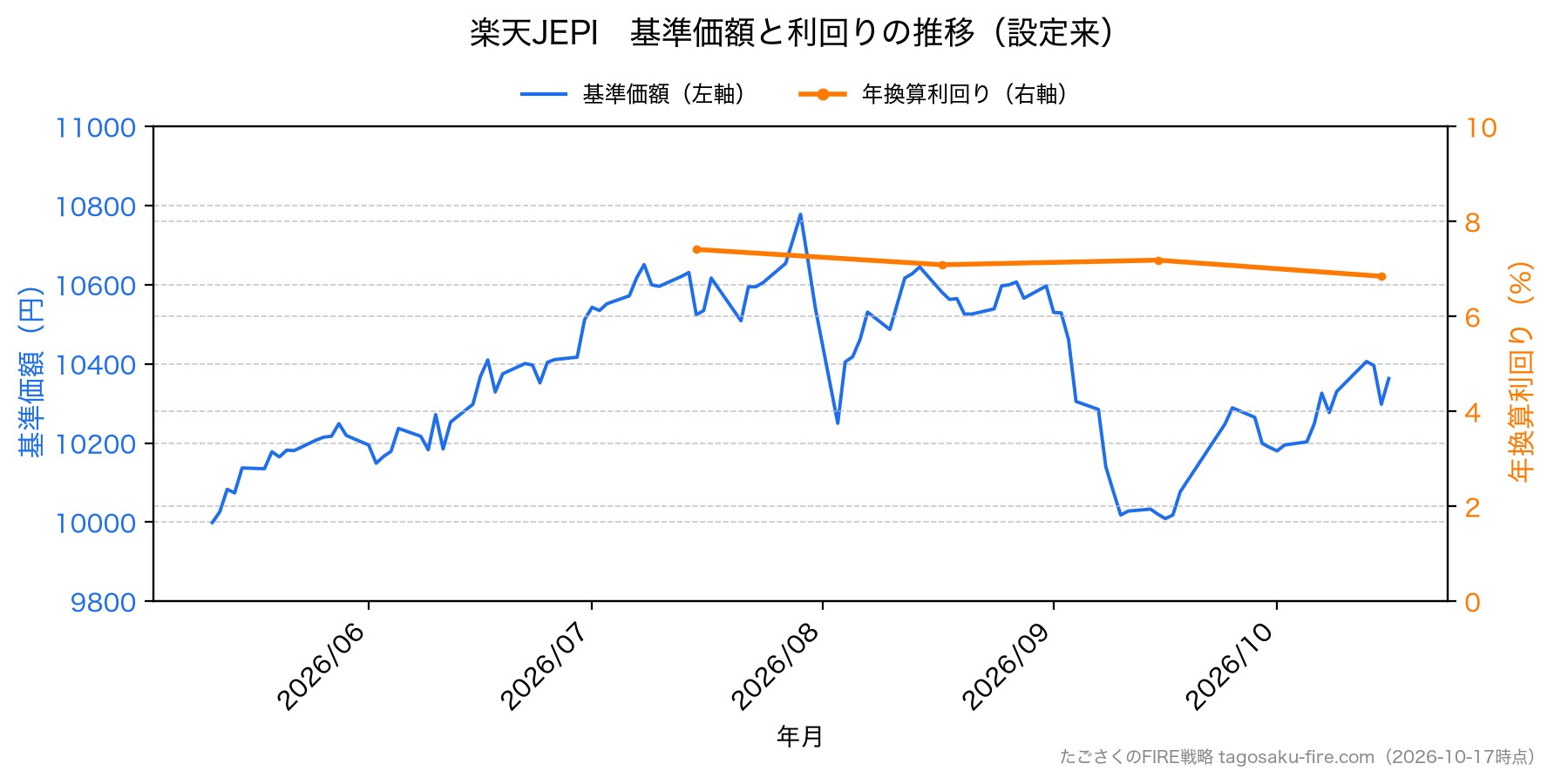 楽天JEPI 株価と利回りの推移