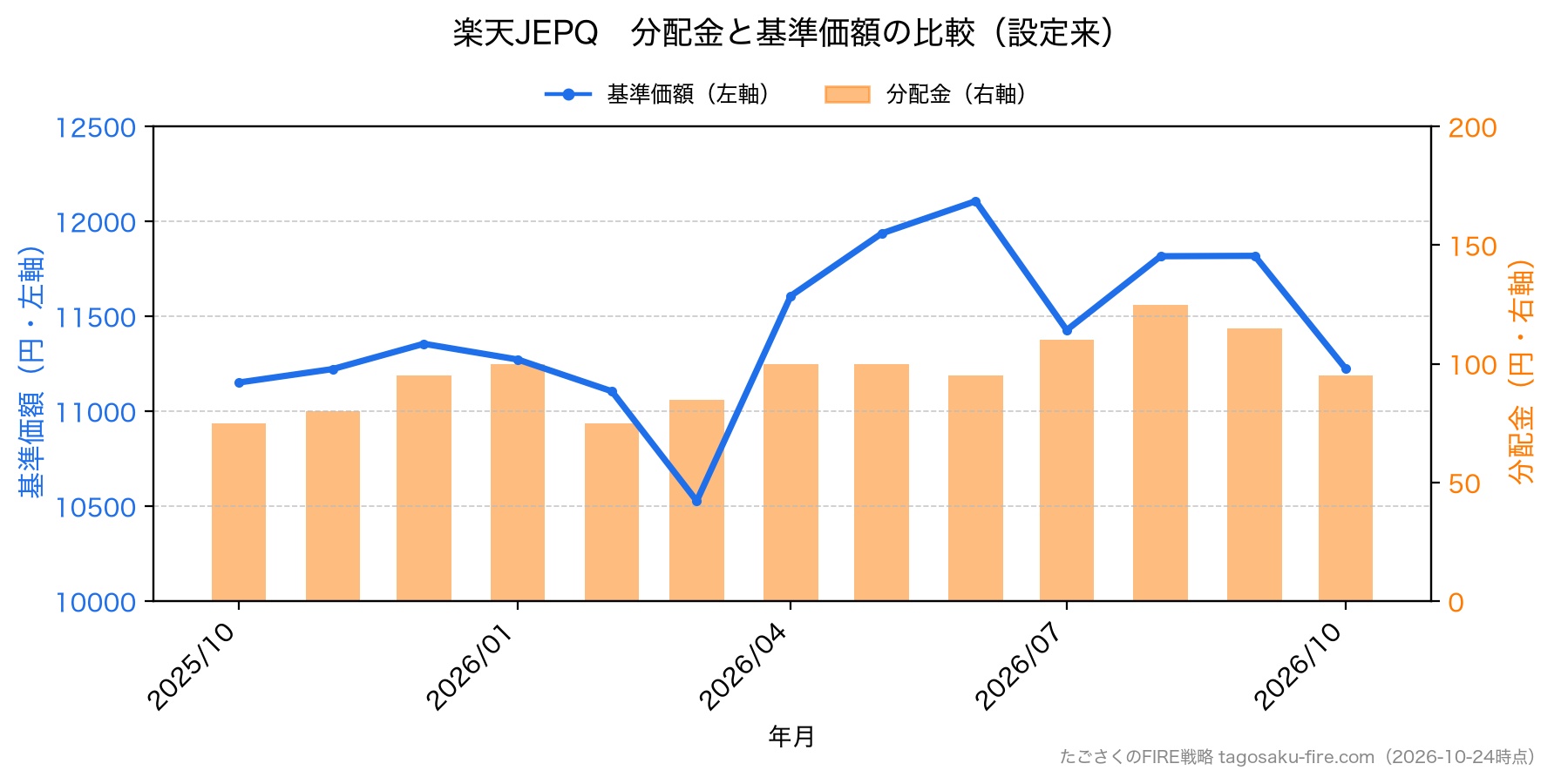 楽天JEPQ 分配金と株価の比較
